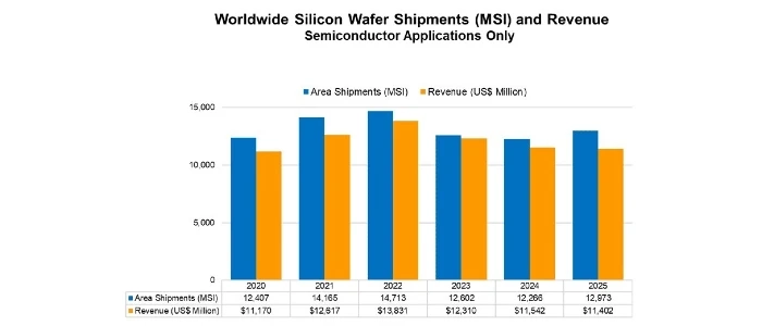 global-wafer-shipments-msi-february-2026
